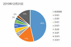 欧派家居2019年营收与净利增长双双超17% 行业地位“一骑绝尘”态势凸显
