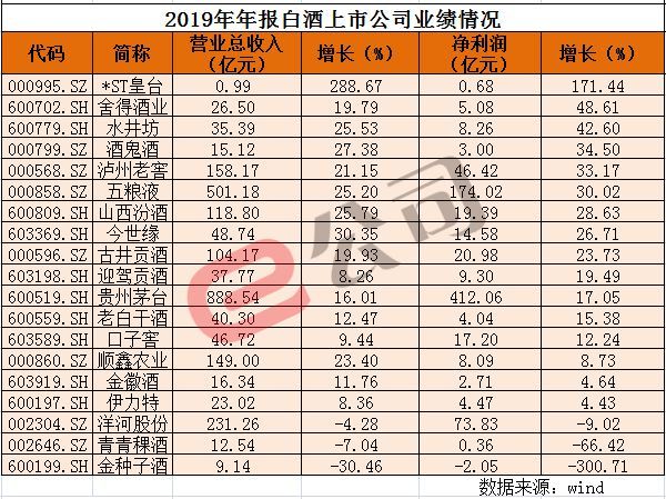 白酒行业扫描:茅台新高不断 二锅头却“忧虑”了