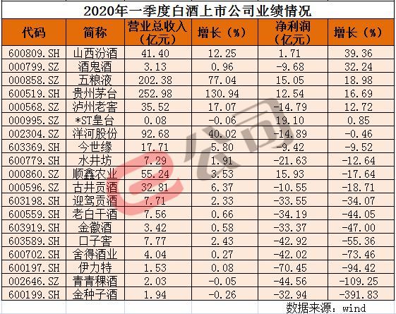 白酒行业扫描:茅台新高不断 二锅头却“忧虑”了