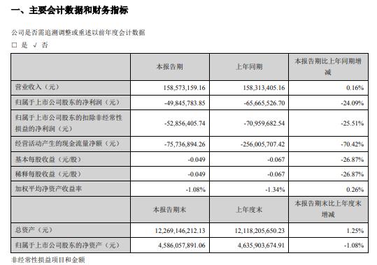 京蓝科技2020年一季度亏损4984.58万元同比亏损减少