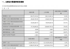 京蓝科技2020年一季度亏损4984.58万元同比亏损减少