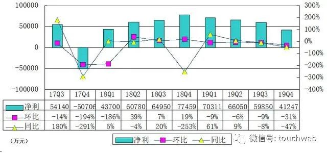 信也科技股权曝光：红杉与胡宏辉减持 顾少丰有