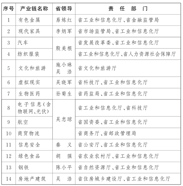 11项重点任务！省领导兼任重点产业链链长！江西