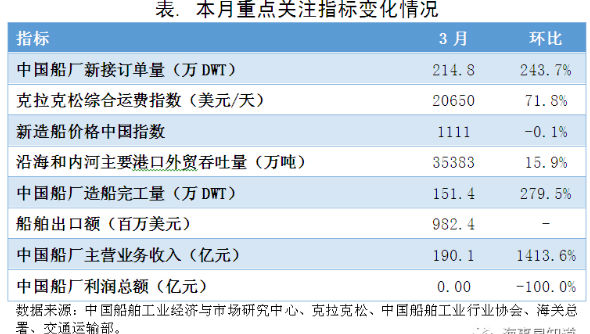 2020年3月行业景气指数持续萎靡（附图）