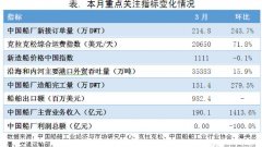 2020年3月行业景气指数持续萎靡（附图）