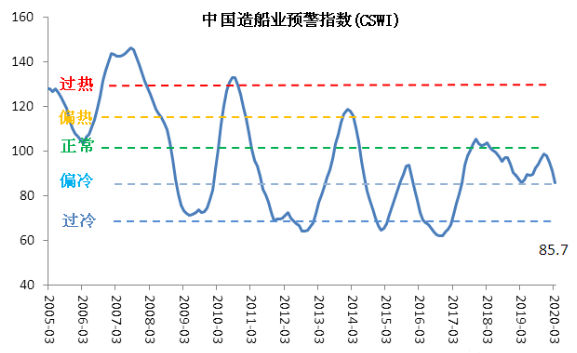 2020年3月行业景气指数持续萎靡（附图）