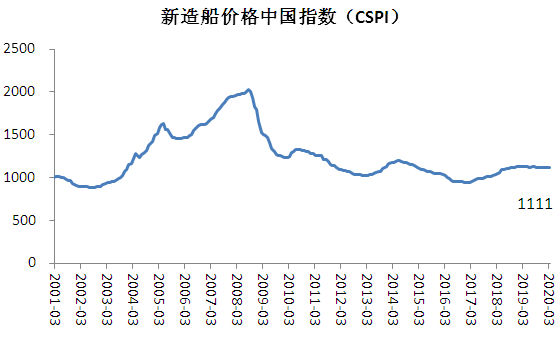 2020年3月行业景气指数持续萎靡（附图）