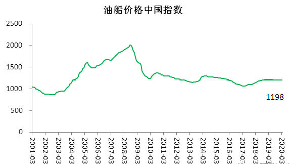 2020年3月行业景气指数持续萎靡（附图）