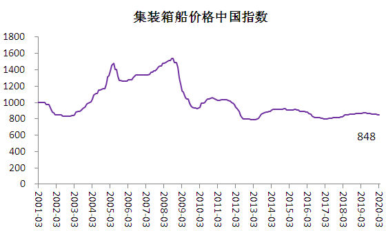 2020年3月行业景气指数持续萎靡（附图）