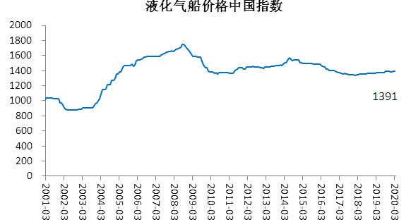 2020年3月行业景气指数持续萎靡（附图）