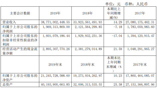 中天科技2019年净利19.69亿下滑7.18%董事长薪酬159.48万