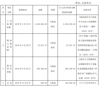 宏和科技及其子公司2019年度获得的政府补助3313.69万元