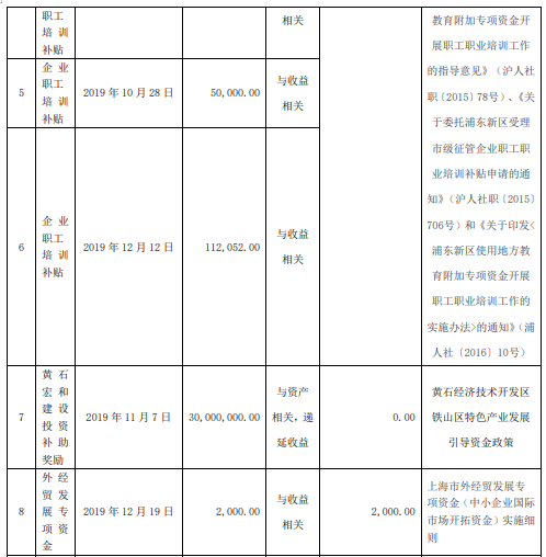 宏和科技及其子公司2019年度获得的政府补助3313.69万元