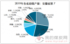 2019年安徽炼焦煤行业产量分析：安徽炼焦烟煤产