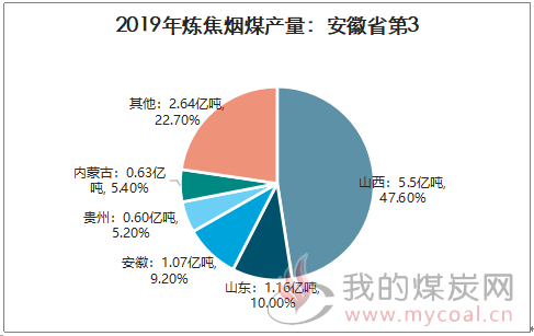 2019年安徽炼焦煤行业产量分析：安徽炼焦烟煤产