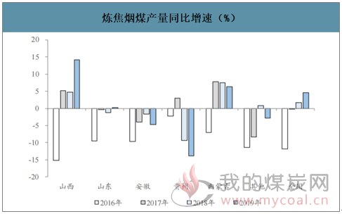 2019年安徽炼焦煤行业产量分析：安徽炼焦烟煤产
