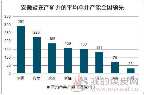 2019年安徽炼焦煤行业产量分析：安徽炼焦烟煤产