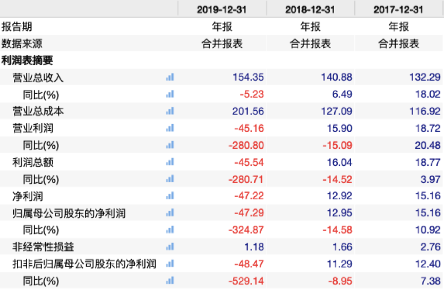 万达电影近三年部分财务数据（亿元） 数据来源：Wind