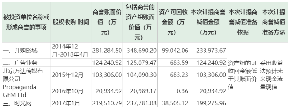 数据来源：公司关于计提资产减值准备的公告