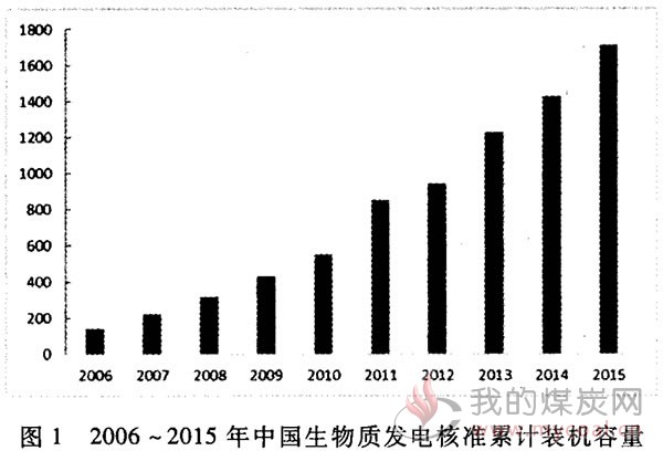 基于网络DEA模型的生物质发电行业利润相对效率