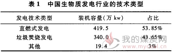 基于网络DEA模型的生物质发电行业利润相对效率