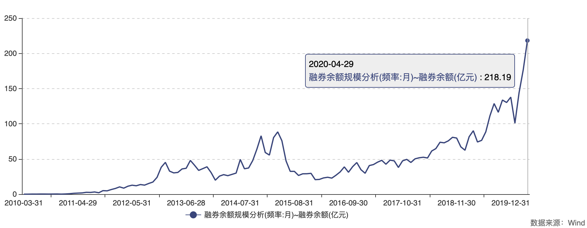 4月日均融券余额突破200亿元创新高，这一行业这