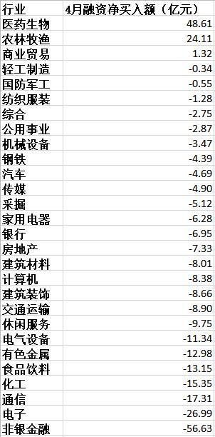 4月日均融券余额突破200亿元创新高，这一行业这
