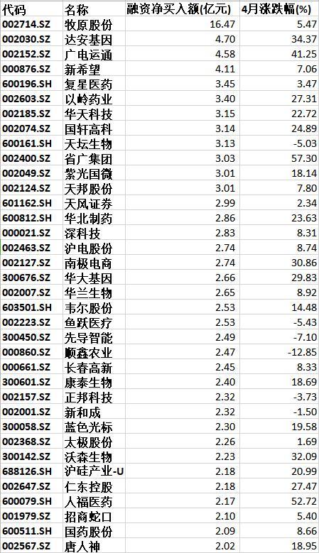 4月日均融券余额突破200亿元创新高，这一行业这