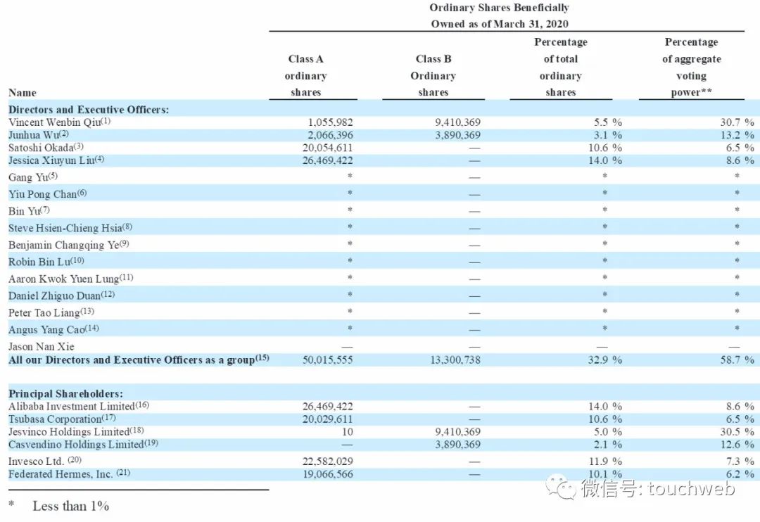 宝尊电商股权曝光：阿里持股14% 景顺资产晋升为