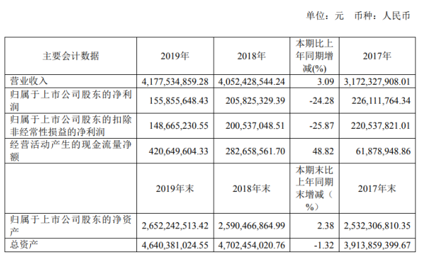 华达科技2019年净利1.56亿下滑24.28%董事长薪酬103.88万