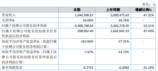 翔维科技2019年亏损440.88万元投资的交易性金融资产产生公允价值损失