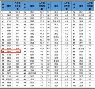 <b>2019年西安人才吸引力跃升全国14 这些青年为啥选</b>