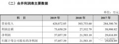 东鹏特饮IPO：2019年收入42亿 研究显示大量饮用危