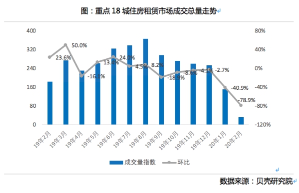 专家：机构沟通房东降价系市场自动调整结果