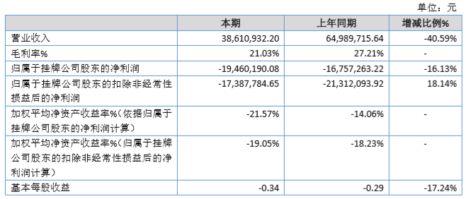 我享科技2019年亏损1946.02万亏损增加地产项目业务量萎缩