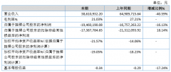 我享科技2019年亏损1946.02万亏损增加地产项目业务量萎缩