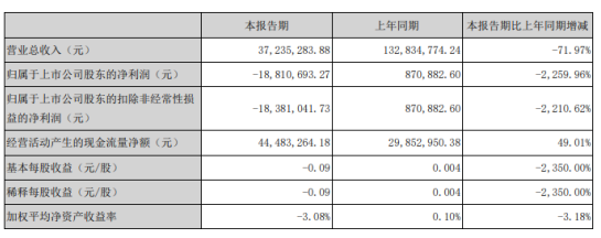 金刚玻璃2020年一季度亏损1881.07万由盈转亏 各业