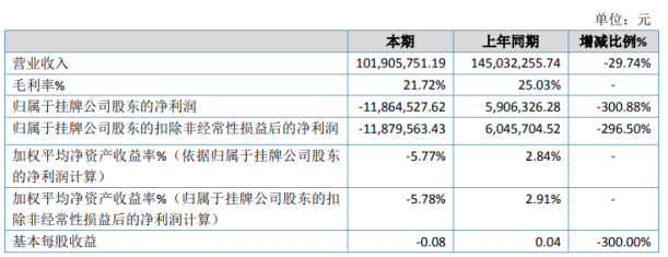 地源科技2019年亏损1186.45万由盈转亏毛利率降低所致