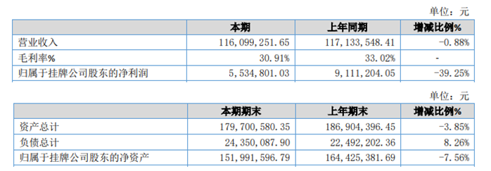 万极科技2019年净利553.48万下降39.25%成本同比上升