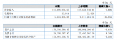 万极科技2019年净利553.48万下降39.25%成本同比上升