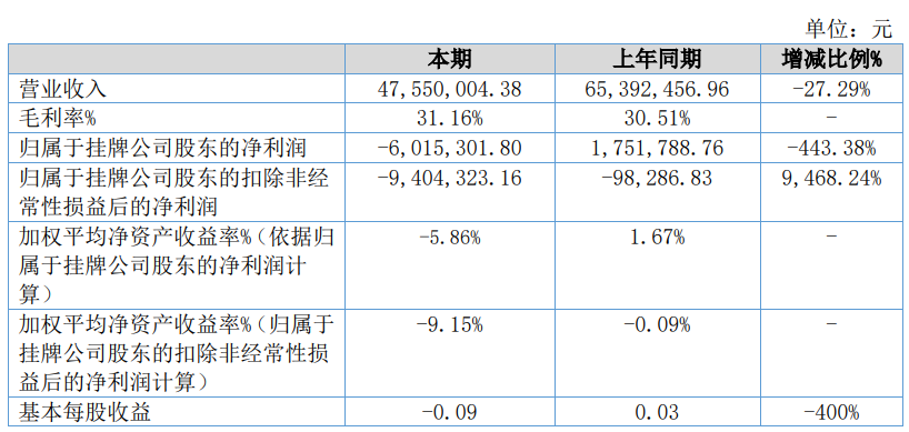 永信科技2019年亏损601.53万元由盈转亏