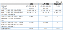 永信科技2019年亏损601.53万元由盈转亏