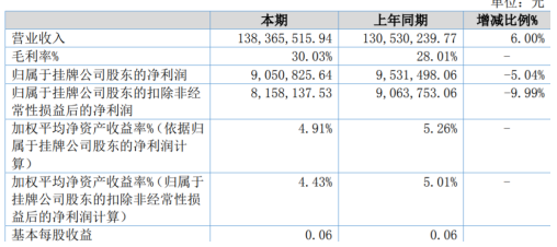 环宇科技2019年净利905.08万同比减少5.04%研发费用增加