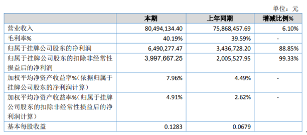 凯能科技2019年净利649.03万增长88.85%订单数量增加