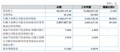 凯能科技2019年净利649.03万增长88.85%订单数量增加