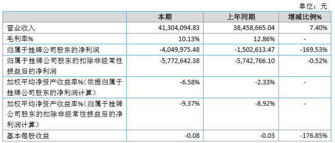 绿环科技2019年亏损405亏损增加增加产能后毛利率未达预期