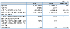 绿环科技2019年亏损405亏损增加增加产能后毛利率未达预期