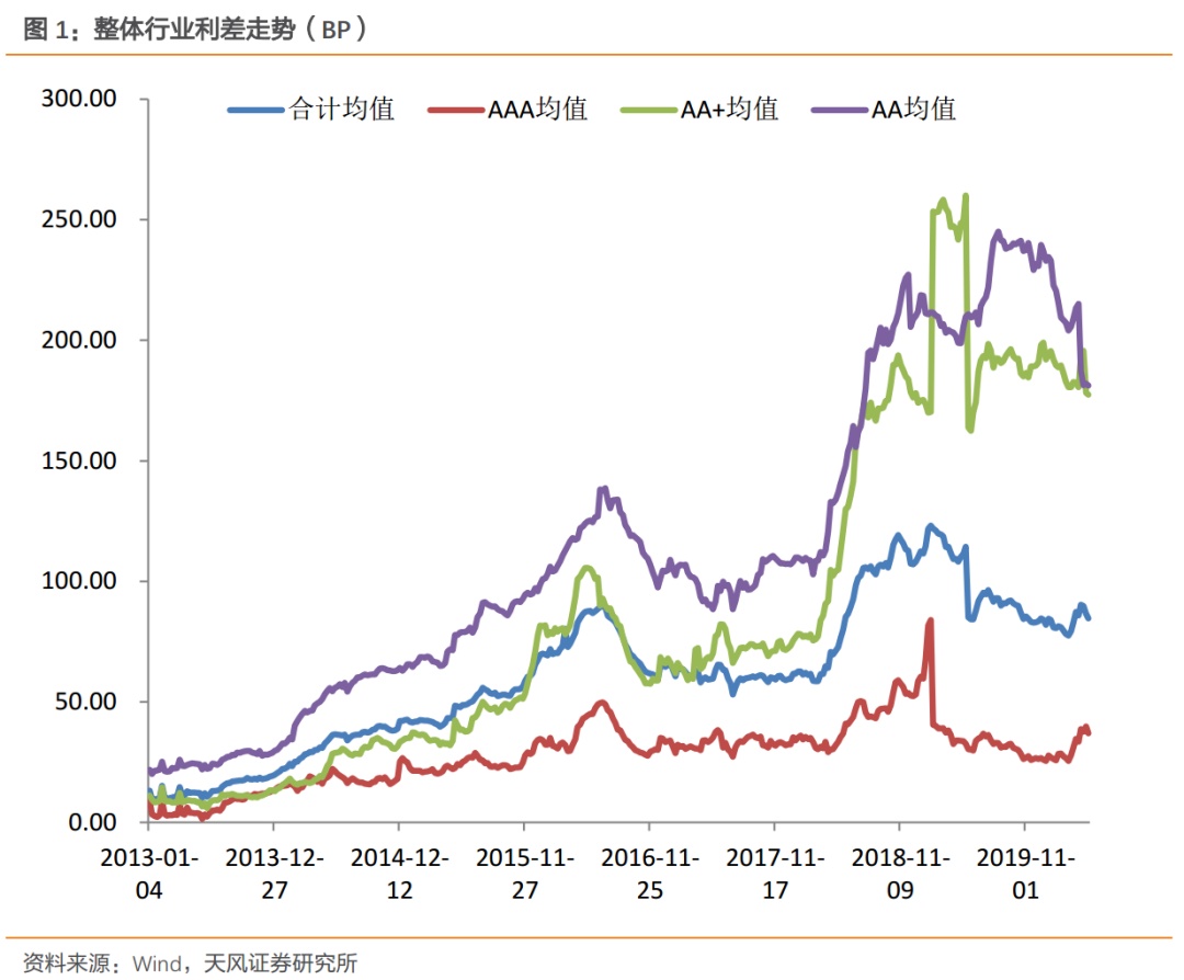 行业利差高等级下行，中等级上行——产业债行业利差动态跟踪（2020-05-05）