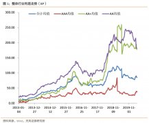 行业利差高等级下行，中等级上行——产业债行业利差动态跟踪（2020-05-05）