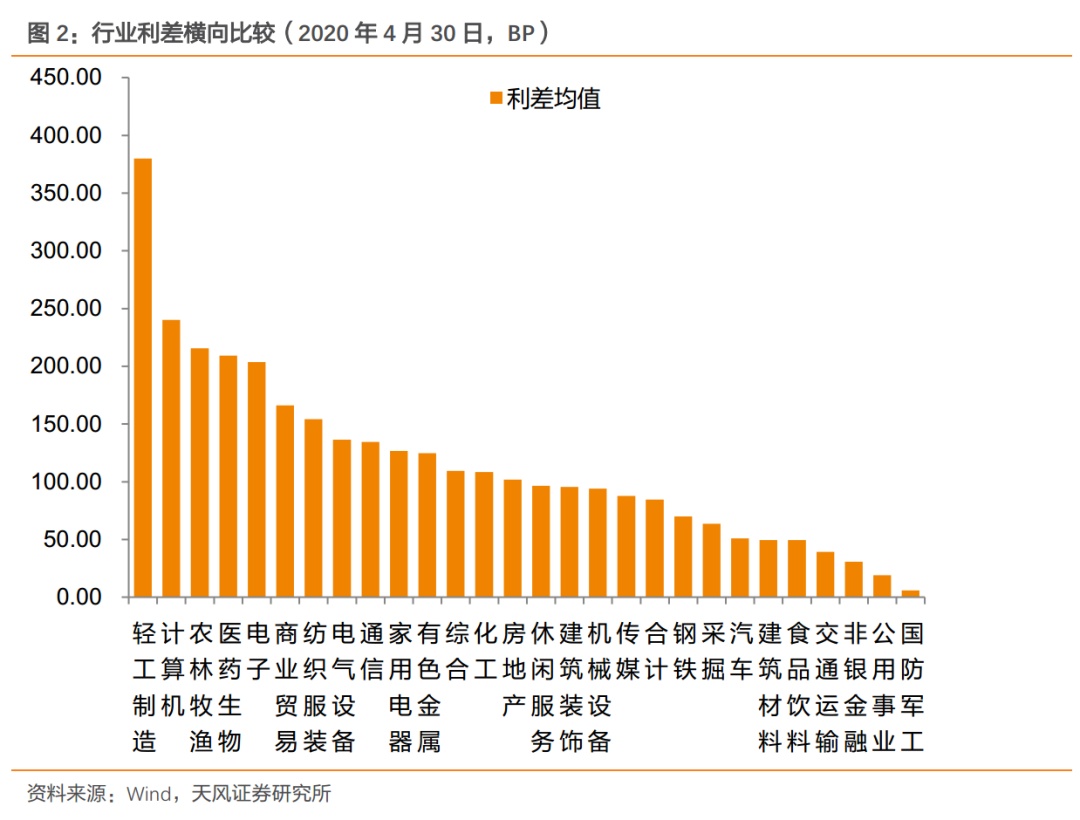 行业利差高等级下行，中等级上行——产业债行业利差动态跟踪（2020-05-05）